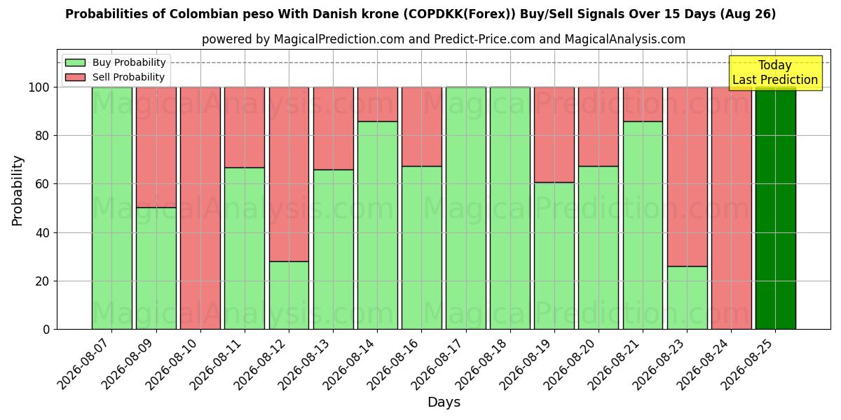 Probabilities of Colombianske peso Med danske kroner (COPDKK(Forex)) Buy/Sell Signals Using Several AI Models Over 5 Days (26 Aug) 