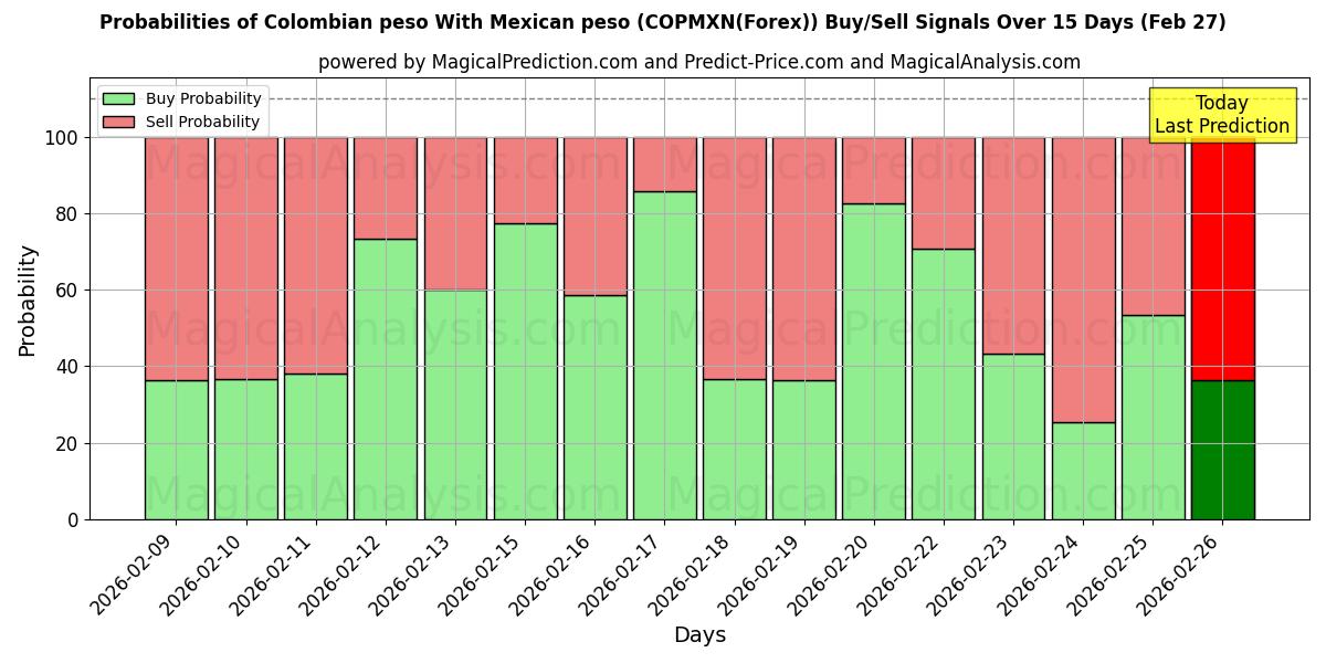 Probabilities of कोलम्बियाई पेसो मैक्सिकन पेसो के साथ (COPMXN(Forex)) Buy/Sell Signals Using Several AI Models Over 5 Days (27 Feb) 