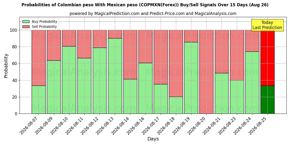 Probabilities of Colombian peso With Mexican peso (COPMXN(Forex)) Buy/Sell Signals Using Several AI Models Over 5 Days (26 Aug) 