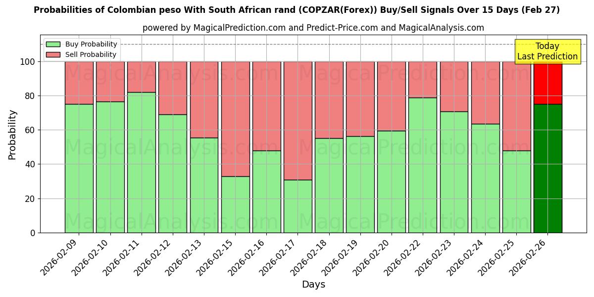Probabilities of Peso colombiano Con rand sudafricano (COPZAR(Forex)) Buy/Sell Signals Using Several AI Models Over 5 Days (27 Feb) 