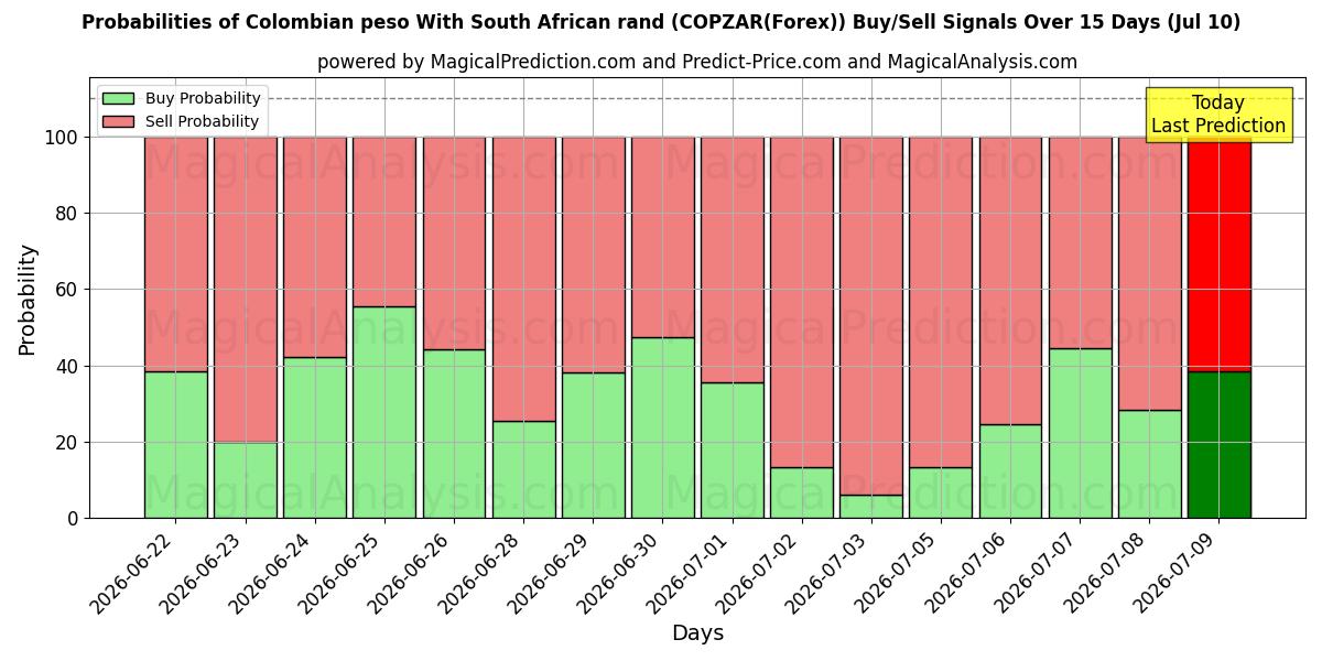 Probabilities of پزو کلمبیا با راند آفریقای جنوبی (COPZAR(Forex)) Buy/Sell Signals Using Several AI Models Over 5 Days (10 Jul) 