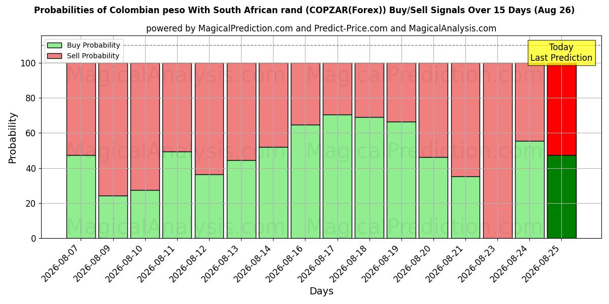Probabilities of Peso colombiano Con rand sudafricano (COPZAR(Forex)) Buy/Sell Signals Using Several AI Models Over 5 Days (26 Aug) 
