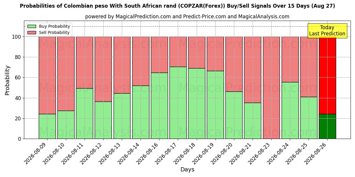 Probabilities of البيزو الكولومبي مقابل الراند الجنوب أفريقي (COPZAR(Forex)) Buy/Sell Signals Using Several AI Models Over 5 Days (27 Aug) 