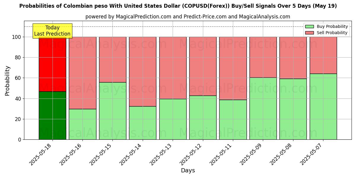 Probabilities of Colombian peso With United States Dollar (COPUSD(Forex)) Buy/Sell Signals Using Several AI Models Over 10 Days (30 Jul) Probabilities of Colombian peso With United States Dollar (COPUSD(Forex)) Buy/Sell Signals Using Several AI Models Over 5 Days (30 Jul)