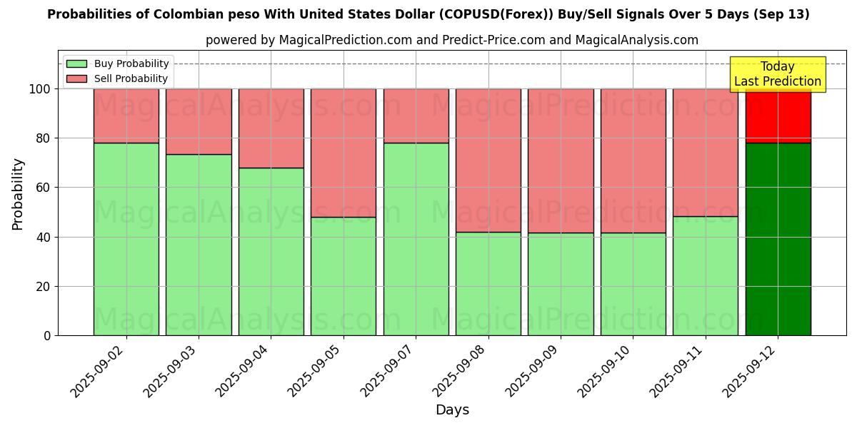 Probabilities of Colombian peso With United States Dollar (COPUSD(Forex)) Buy/Sell Signals Using Several AI Models Over 5 Days (13 Sep) 