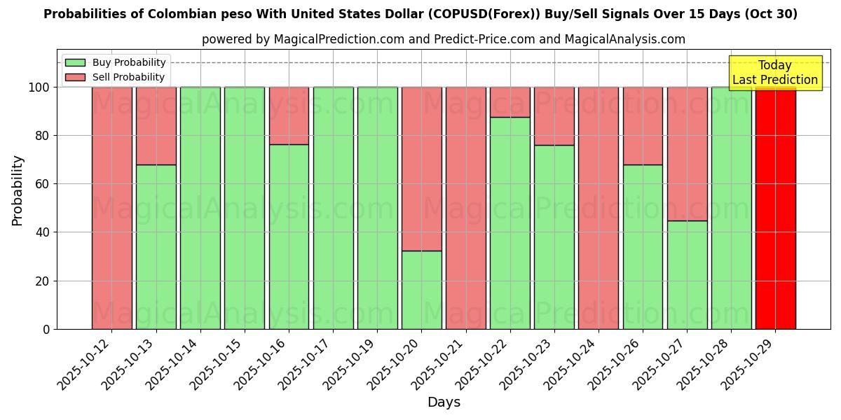 哥伦比亚比索兑美元 (COPUSD(Forex)) 基于多个AI模型的买入/卖出信号概率 (10天内) (30 Oct) Probabilities of 哥伦比亚比索兑美元 (COPUSD(Forex)) Buy/Sell Signals Using Several AI Models Over 5 Days (30 Oct)