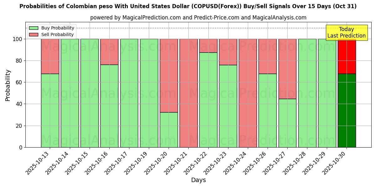 10日間(コロンビアペソと米ドル (COPUSD(Forex)))の複数のAIモデルによる31 Octの買い/売りシグナルの確率 Probabilities of コロンビアペソと米ドル (COPUSD(Forex)) Buy/Sell Signals Using Several AI Models Over 5 Days (31 Oct)