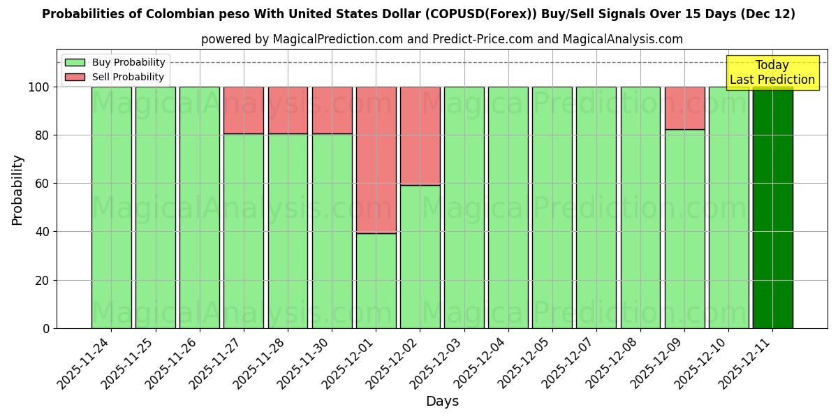 Probabilities of Colombiaanse peso met Amerikaanse dollar (COPUSD(Forex)) Buy/Sell Signals Using Several AI Models Over 5 Days (12 Dec) 