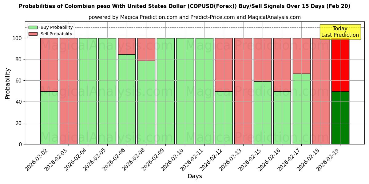 Probabilities of Colombiansk peso med amerikansk dollar (COPUSD(Forex)) Buy/Sell Signals Using Several AI Models Over 5 Days (20 Feb) 