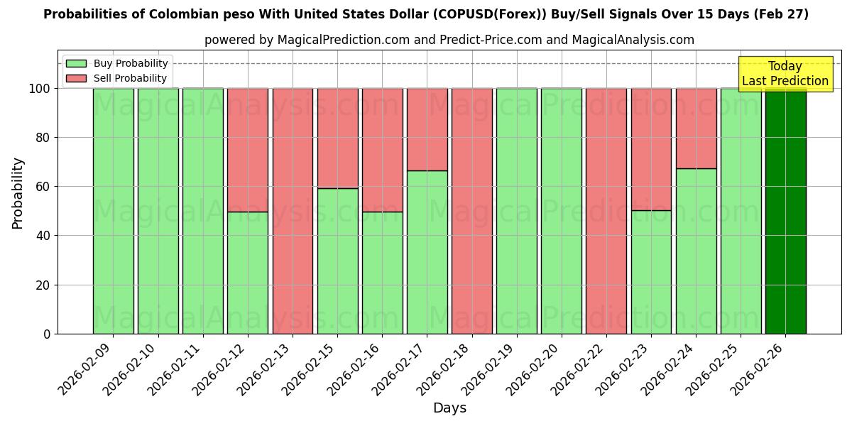 Probabilities of Peso colombiano con il dollaro degli Stati Uniti (COPUSD(Forex)) Buy/Sell Signals Using Several AI Models Over 5 Days (27 Feb) 
