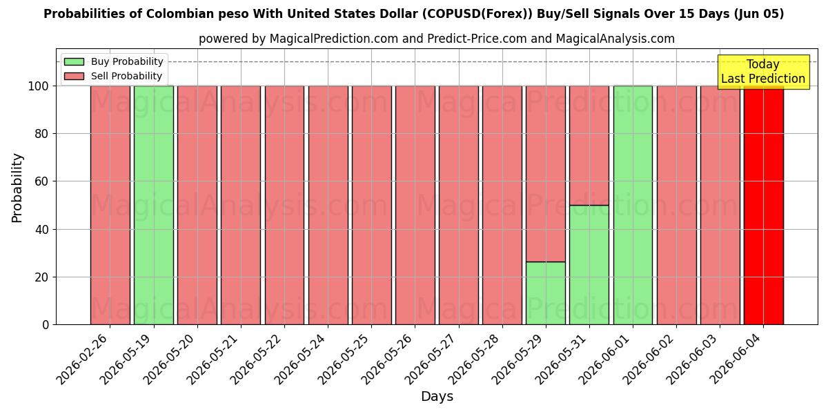 Probabilities of Colombiansk peso med amerikansk dollar (COPUSD(Forex)) Buy/Sell Signals Using Several AI Models Over 5 Days (05 Jun) 
