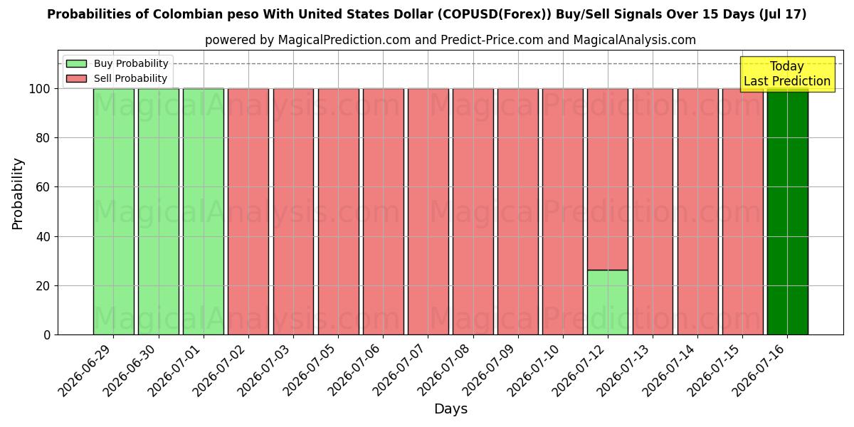 Probabilities of Peso colombiano con il dollaro degli Stati Uniti (COPUSD(Forex)) Buy/Sell Signals Using Several AI Models Over 5 Days (17 Jul) 