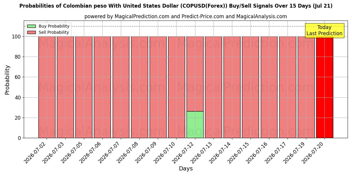 Probabilities of Peso colombiano com dólar dos Estados Unidos (COPUSD(Forex)) Buy/Sell Signals Using Several AI Models Over 5 Days (21 Jul) 