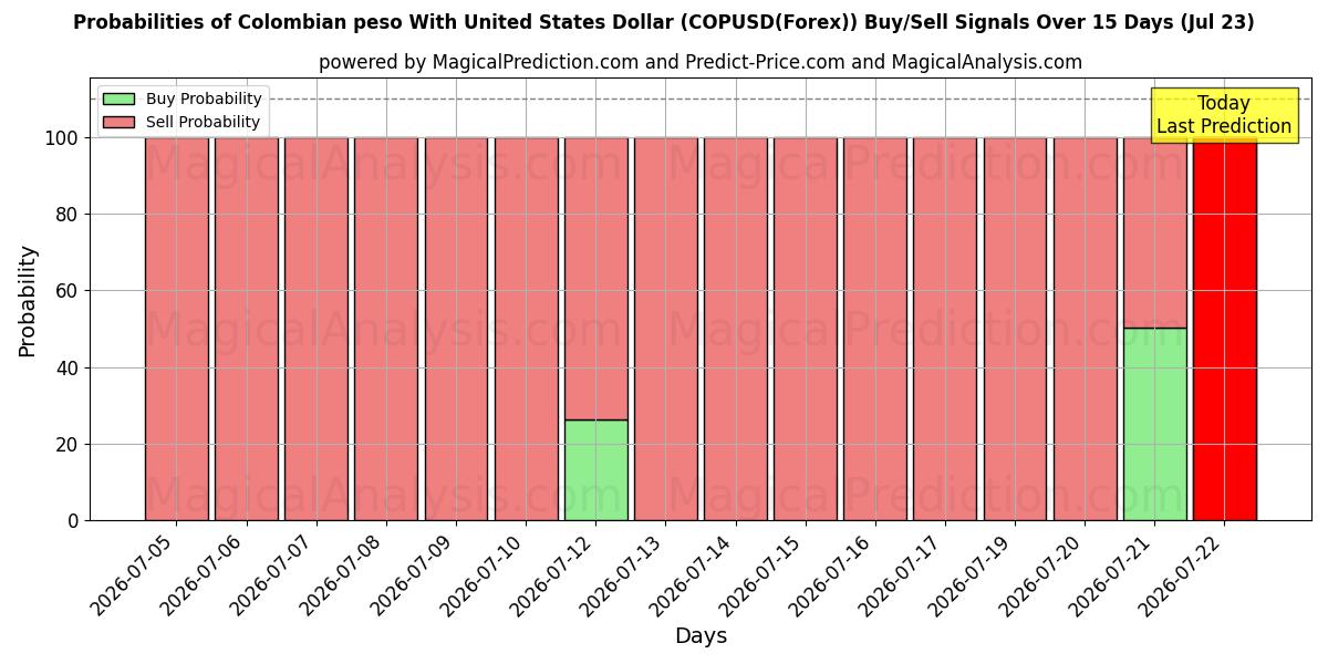 Probabilities of Колумбийское песо к доллару США (COPUSD(Forex)) Buy/Sell Signals Using Several AI Models Over 5 Days (23 Jul) 