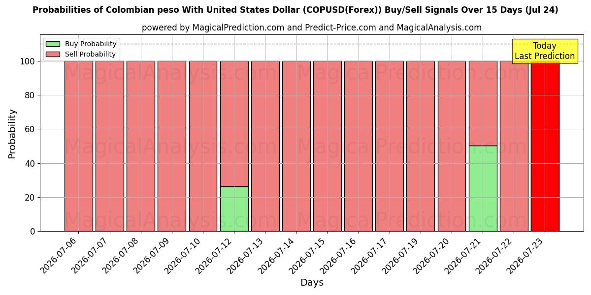 Probabilities of Colombianske peso med amerikanske dollar (COPUSD(Forex)) Buy/Sell Signals Using Several AI Models Over 5 Days (24 Jul) 