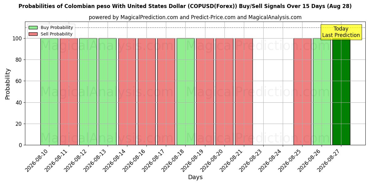 Probabilities of Peso colombiano con il dollaro degli Stati Uniti (COPUSD(Forex)) Buy/Sell Signals Using Several AI Models Over 5 Days (28 Aug) 