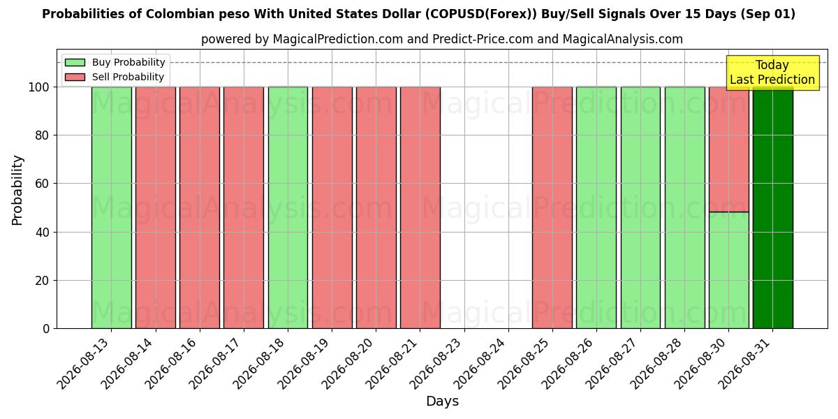 Probabilities of Peso colombien avec dollar américain (COPUSD(Forex)) Buy/Sell Signals Using Several AI Models Over 5 Days (01 Sep) 
