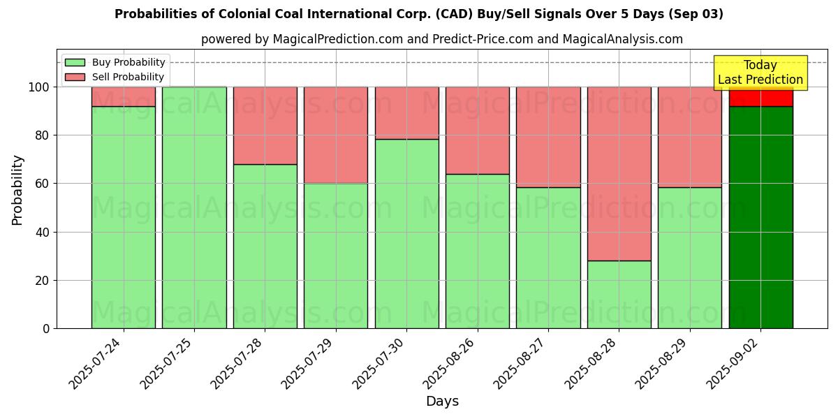 Probabilities of Colonial Coal International Corp. (CAD) Buy/Sell Signals Using Several AI Models Over 5 Days (03 Sep) 