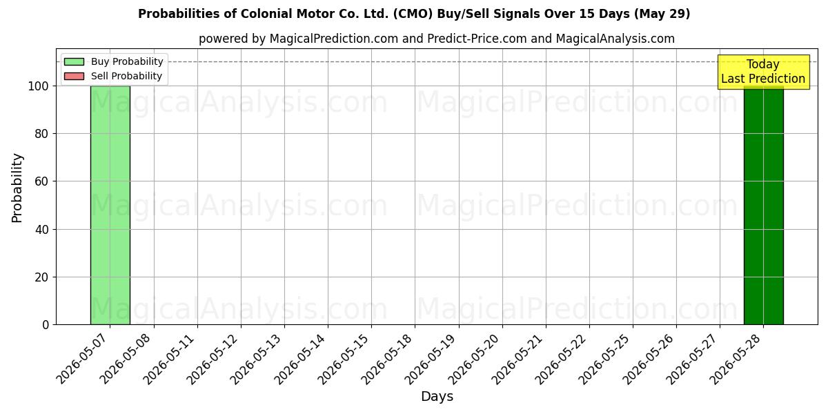 Probabilities of Colonial Motor Co. Ltd. (CMO) Buy/Sell Signals Using Several AI Models Over 5 Days (29 May) 