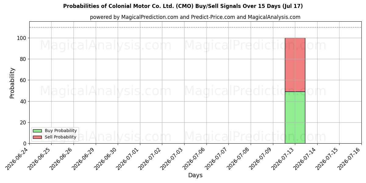 Probabilities of Colonial Motor Co. Ltd. (CMO) Buy/Sell Signals Using Several AI Models Over 5 Days (17 Jul) 