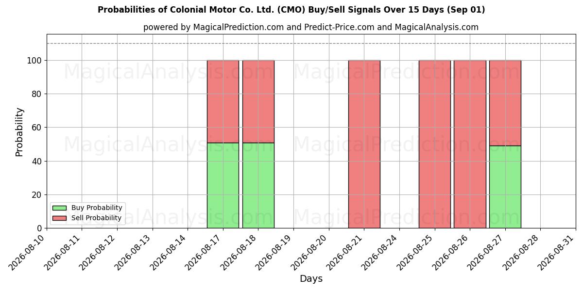 Probabilities of Colonial Motor Co. Ltd. (CMO) Buy/Sell Signals Using Several AI Models Over 5 Days (01 Sep) 