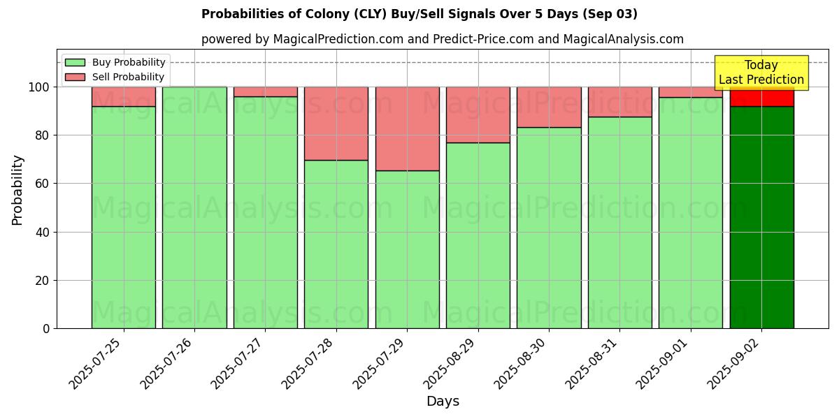Probabilities of Colony (CLY) Buy/Sell Signals Using Several AI Models Over 5 Days (03 Sep) 