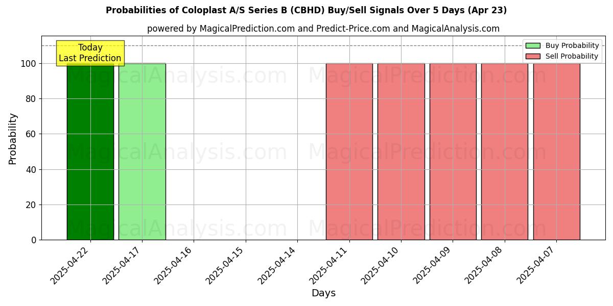 10일간 (Coloplast A/S Series B (CBHD)) 여러 AI 모델을 이용한 23 Apr의 매수/매도 신호 확률 Probabilities of Coloplast A/S Series B (CBHD) Buy/Sell Signals Using Several AI Models Over 5 Days (23 Apr)