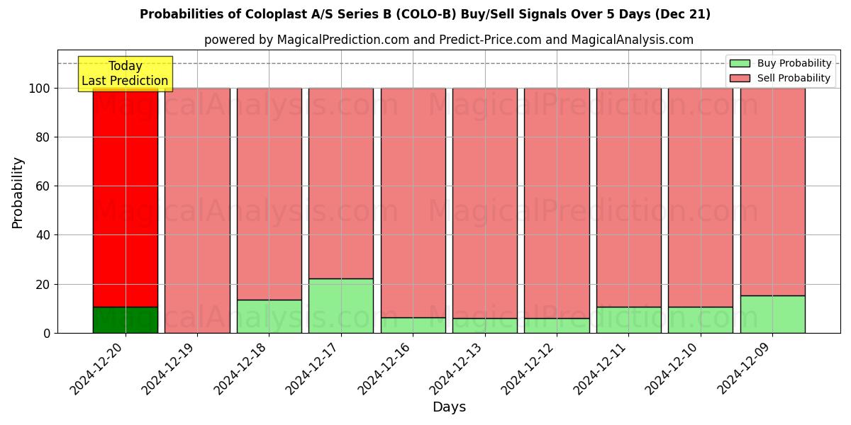 Probabilities of Coloplast A/S Series B (COLO-B) Buy/Sell Signals Using Several AI Models Over 5 Days (21 Dec) 