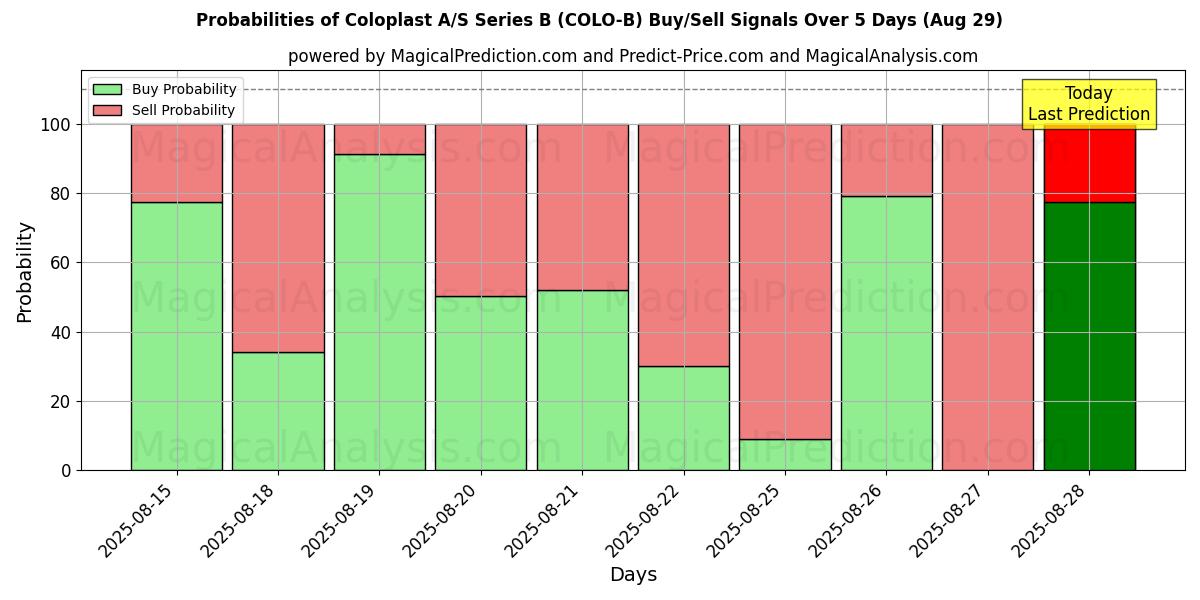 Probabilities of Coloplast A/S Series B (COLO-B) Buy/Sell Signals Using Several AI Models Over 5 Days (29 Aug) 