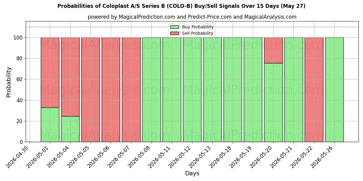 Probabilities of Coloplast A/S Series B (COLO-B) Buy/Sell Signals Using Several AI Models Over 5 Days (23 May) 