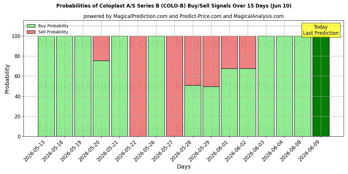 Probabilities of Coloplast A/S Series B (COLO-B) Buy/Sell Signals Using Several AI Models Over 5 Days (10 Jun) 