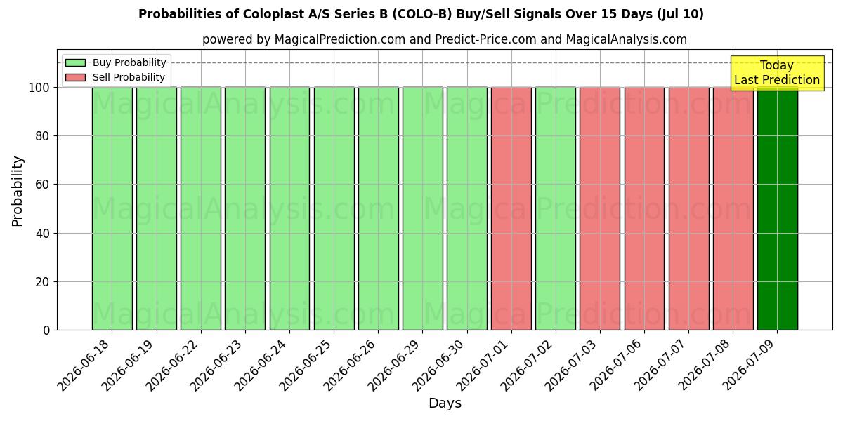 Probabilities of Coloplast A/S Series B (COLO-B) Buy/Sell Signals Using Several AI Models Over 5 Days (10 Jul) 