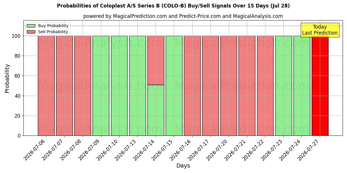 Probabilities of Coloplast A/S Series B (COLO-B) Buy/Sell Signals Using Several AI Models Over 5 Days (28 Jul) 