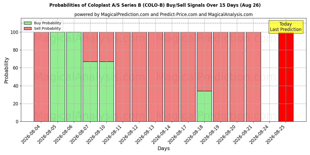 Probabilities of Coloplast A/S Series B (COLO-B) Buy/Sell Signals Using Several AI Models Over 5 Days (26 Aug) 