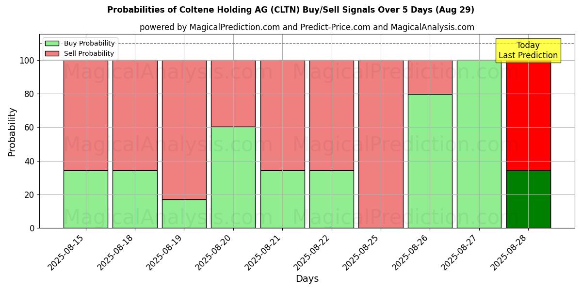 Mahdollisuudet Coltene Holding AG (CLTN) osto/myyntisignaalille käyttäen useita tekoälymalleja 10 päivän aikana (29 Aug) Probabilities of Coltene Holding AG (CLTN) Buy/Sell Signals Using Several AI Models Over 5 Days (29 Aug)