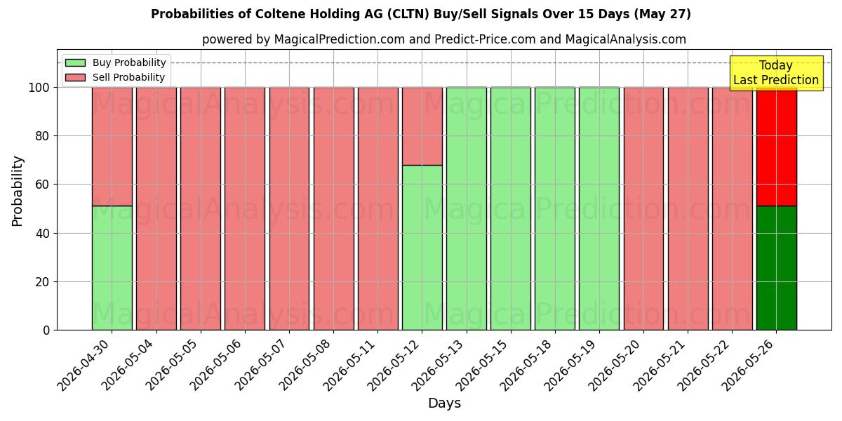 Probabilities of Coltene Holding AG (CLTN) Buy/Sell Signals Using Several AI Models Over 5 Days (23 May) 