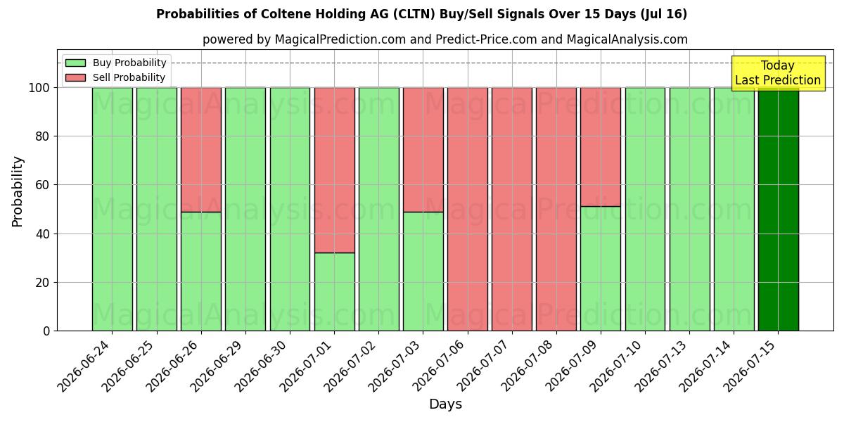 Probabilities of Coltene Holding AG (CLTN) Buy/Sell Signals Using Several AI Models Over 5 Days (16 Jul) 