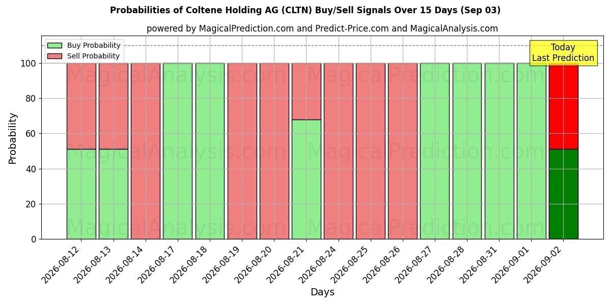 Probabilities of Coltene Holding AG (CLTN) Buy/Sell Signals Using Several AI Models Over 5 Days (03 Sep) 