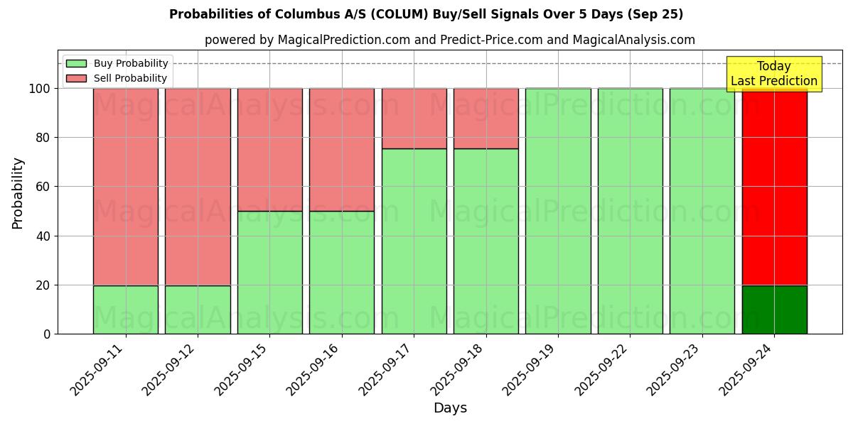 Probabilities of Columbus A/S (COLUM) Buy/Sell Signals Using Several AI Models Over 5 Days (25 Sep) 