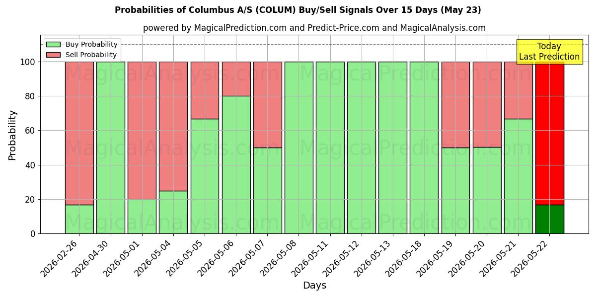 Probabilities of Columbus A/S (COLUM) Buy/Sell Signals Using Several AI Models Over 5 Days (23 May) 