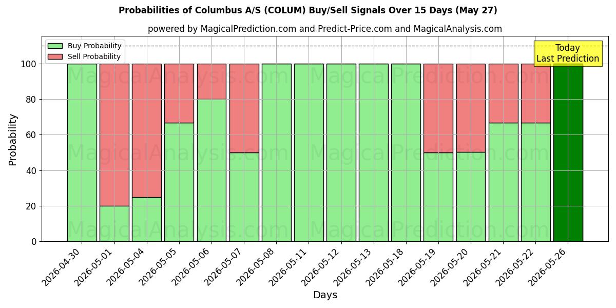 Probabilities of Columbus A/S (COLUM) Buy/Sell Signals Using Several AI Models Over 5 Days (27 May) 