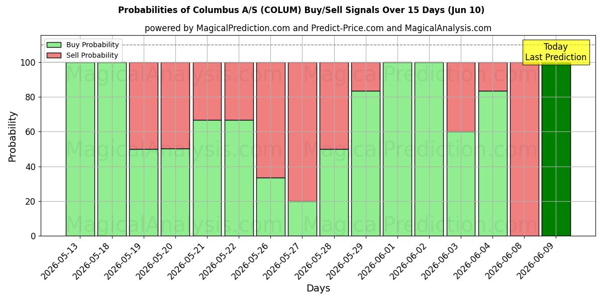 Probabilities of Columbus A/S (COLUM) Buy/Sell Signals Using Several AI Models Over 5 Days (09 Jun) 