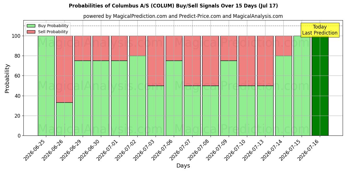 Probabilities of Columbus A/S (COLUM) Buy/Sell Signals Using Several AI Models Over 5 Days (17 Jul) 