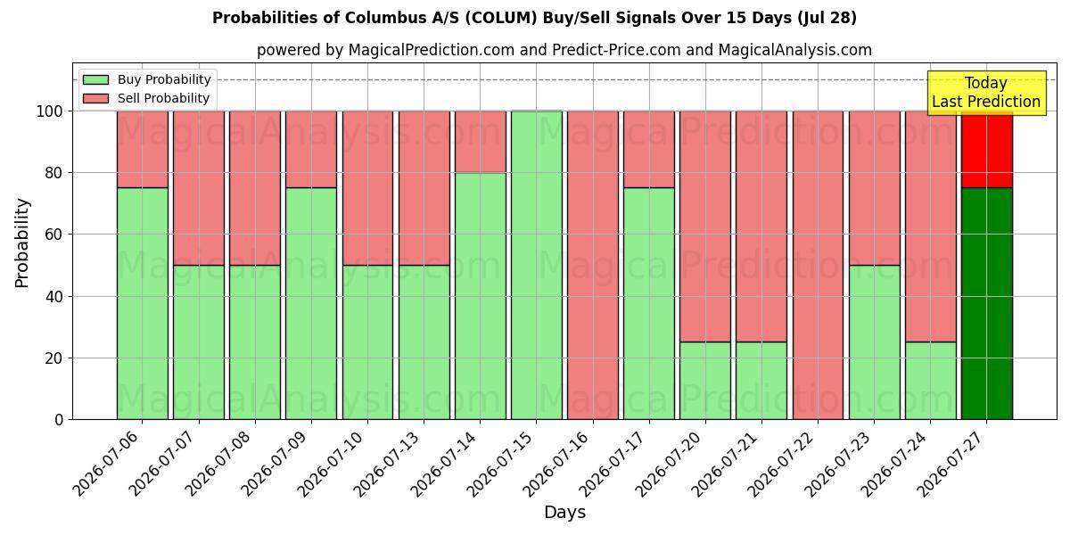 Probabilities of Columbus A/S (COLUM) Buy/Sell Signals Using Several AI Models Over 5 Days (28 Jul) 