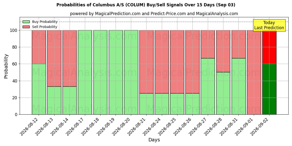 Probabilities of Columbus A/S (COLUM) Buy/Sell Signals Using Several AI Models Over 5 Days (03 Sep) 