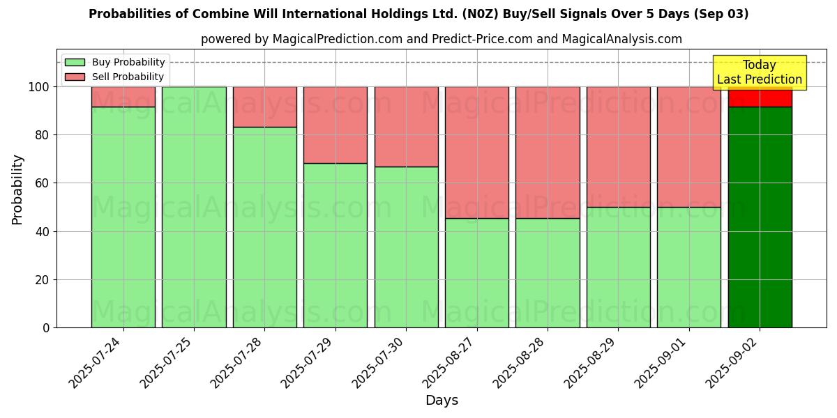 Sandsynligheder for Combine Will International Holdings Ltd. (N0Z) købs-/salgsignaler ved brug af flere AI-modeller over 10 dage (03 Sep) Probabilities of Combine Will International Holdings Ltd. (N0Z) Buy/Sell Signals Using Several AI Models Over 5 Days (03 Sep)