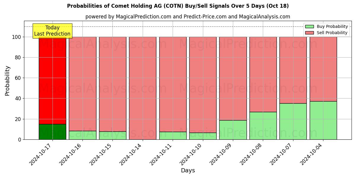 Probabilities of Comet Holding AG (COTN) Buy/Sell Signals Using Several AI Models Over 5 Days (18 Oct) 