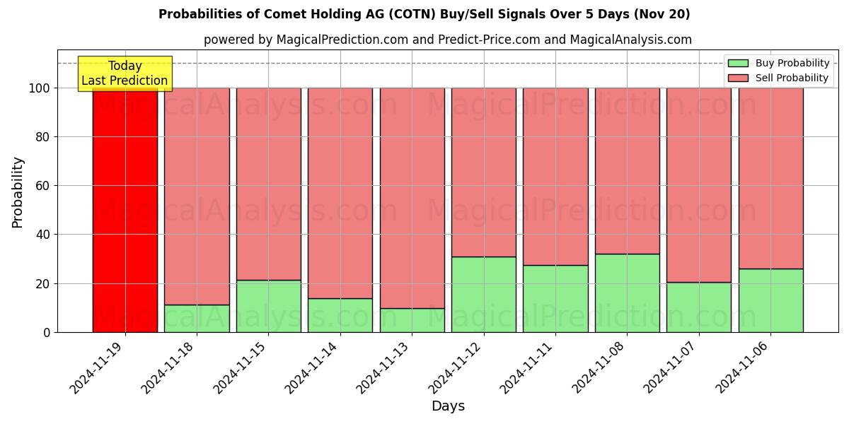 Probabilities of Comet Holding AG (COTN) Buy/Sell Signals Using Several AI Models Over 5 Days (20 Nov) 