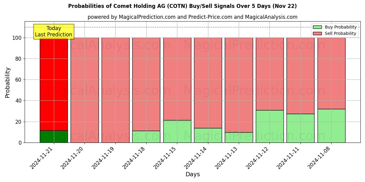 Probabilities of Comet Holding AG (COTN) Buy/Sell Signals Using Several AI Models Over 5 Days (22 Nov) 