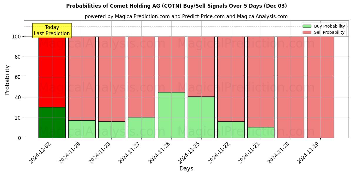 Probabilities of Comet Holding AG (COTN) Buy/Sell Signals Using Several AI Models Over 5 Days (03 Dec) 